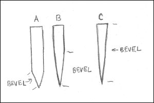 illustration of various bevels
