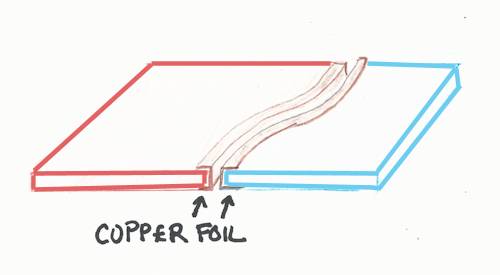 How copper foil is laid