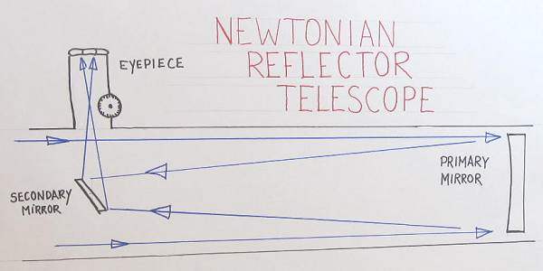 How a telescope works