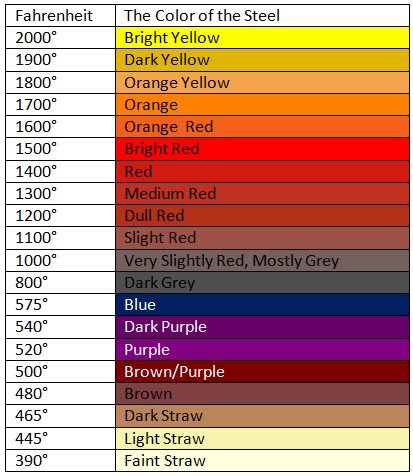 Steel heat color chart