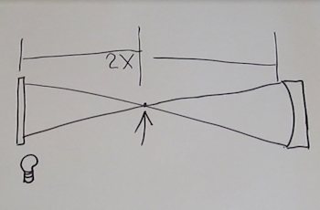 Diagram of twice the focal length