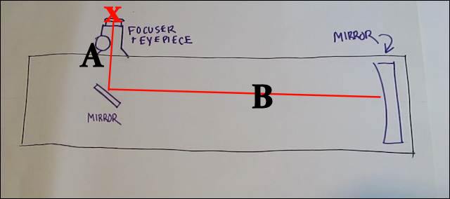 diagram showing the focal length