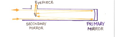 Basic reflector telescope